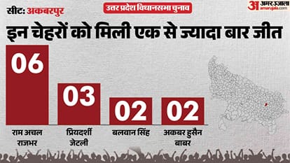 uttar pradesh election 2027 Ambedkar Nagar akbarpur Assembly seat history bjp sp bsp Cong political equation
