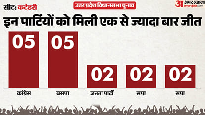 uttar pradesh election 2027 Ambedkar Nagar Katehari Assembly seat history bjp sp bsp Cong political equation