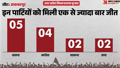 uttar pradesh election 2027 Ambedkar Nagar akbarpur Assembly seat history bjp sp bsp Cong political equation