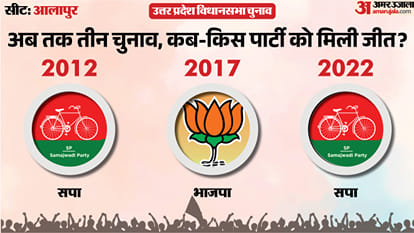 uttar pradesh election 2027 Ambedkar Nagar Alapur Assembly seat history bjp sp bsp Congress political equation
