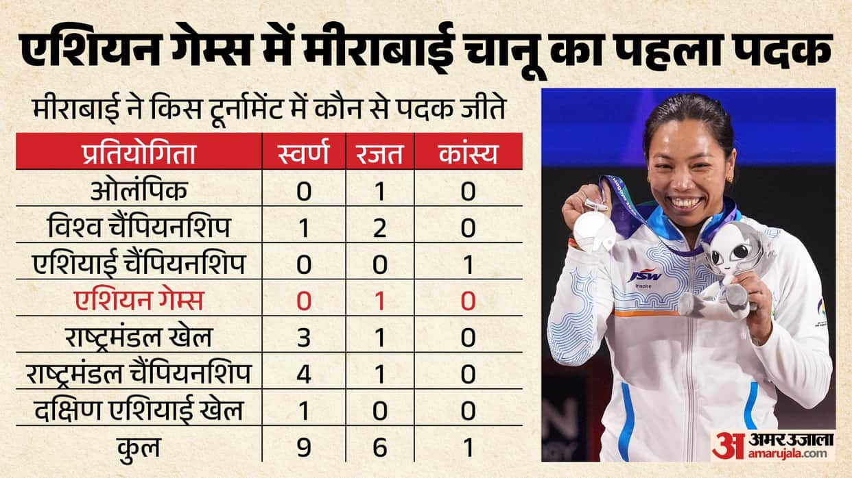 Mirabai Chanu Wins Historic Silver, Ends India's 28-Year Wait for Asian Games Weightlifting Medal