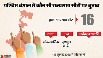 Rajya Sabha Elections 2026 Voting Formula Uttar Pradesh Uttarakhand West Bengal Equation Explainer