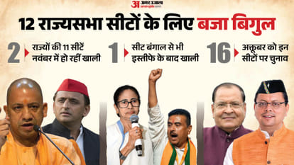 राज्यसभा चुनाव 2026 के लिए 16 अक्तूबर की तारीख तय।