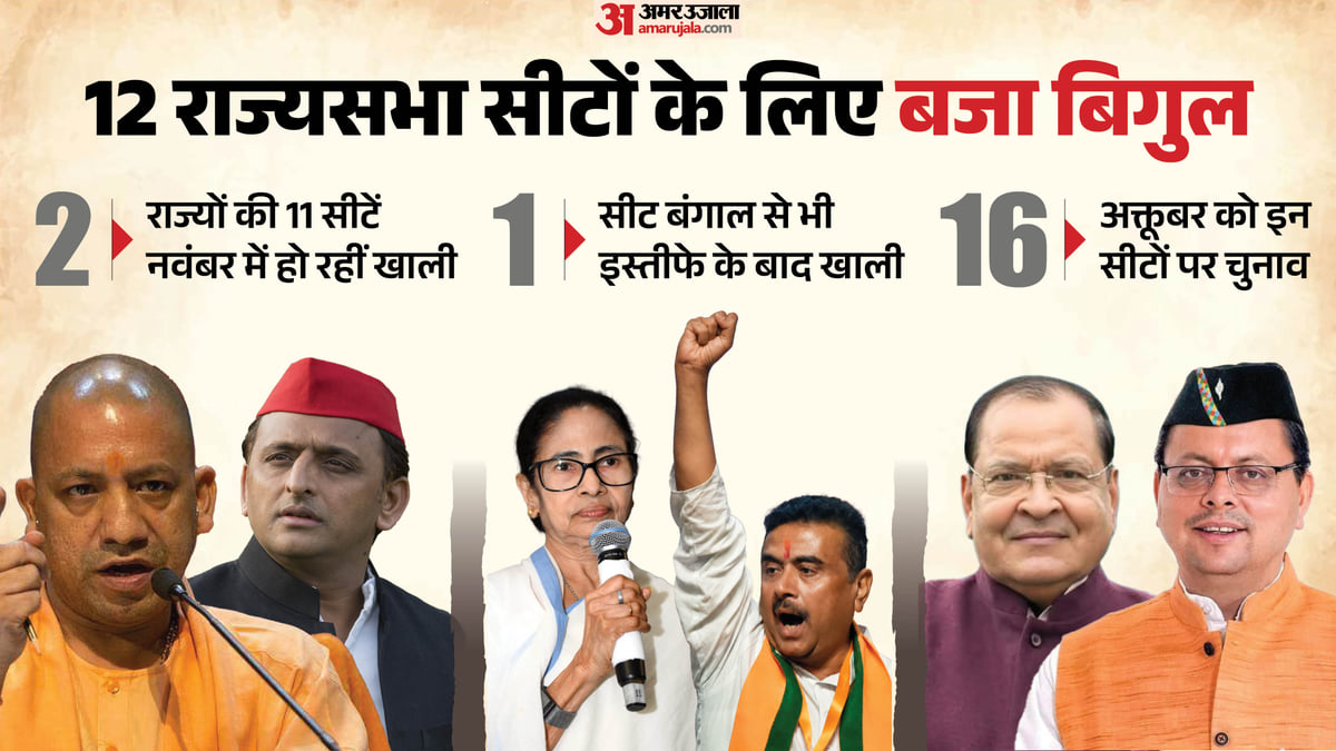 एक्सप्लेनर: तीन राज्यों की जिन 12 सीटों पर राज्यसभा चुनाव, वहां कैसे हैं समीकरण; कहां-किसके पक्ष में संख्याबल?