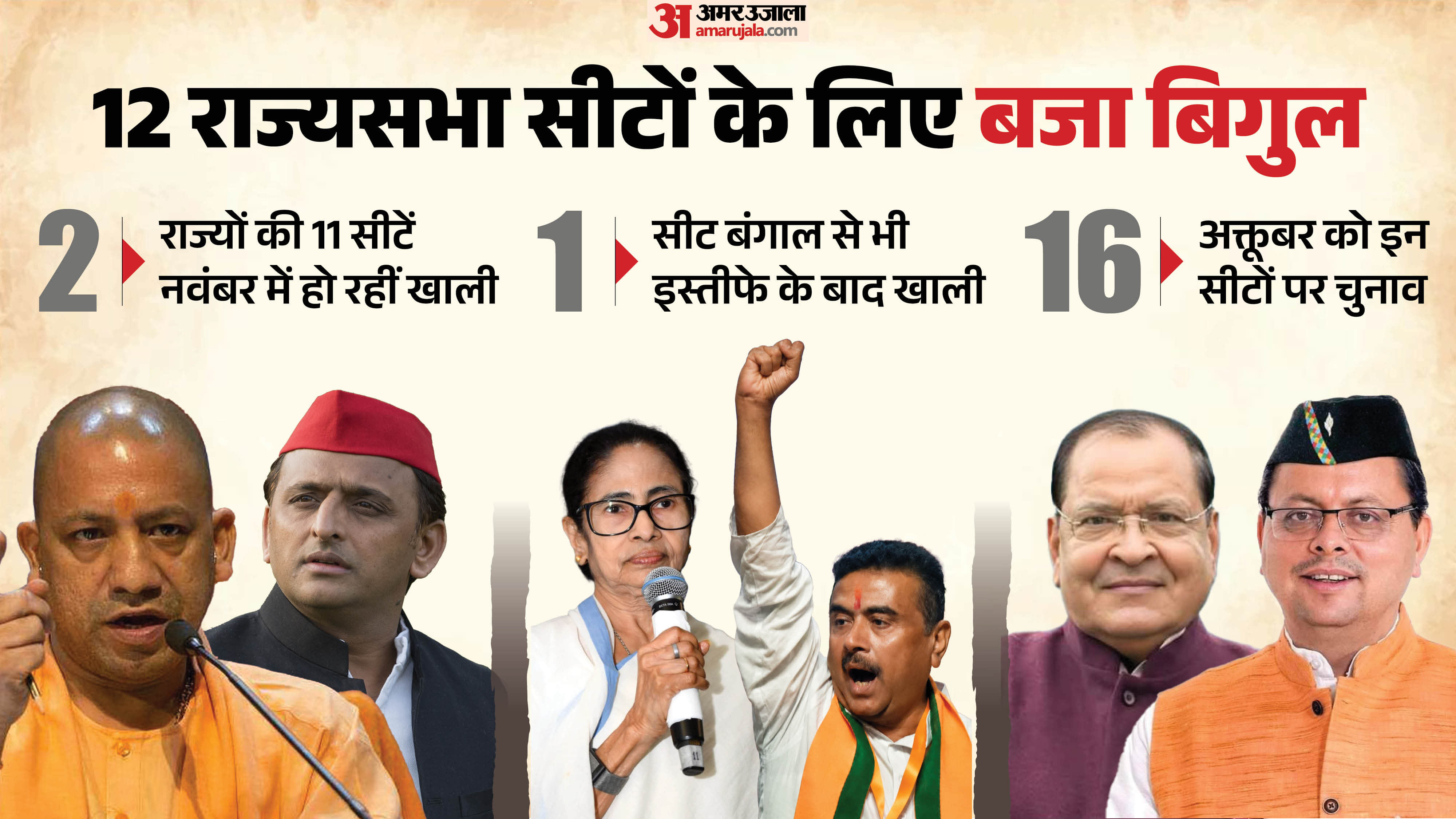 राज्यसभा चुनाव 2026 के लिए 16 अक्तूबर की तारीख तय।