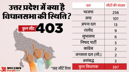Rajya Sabha Elections 2026 Voting Formula Uttar Pradesh Uttarakhand West Bengal Equation Explainer