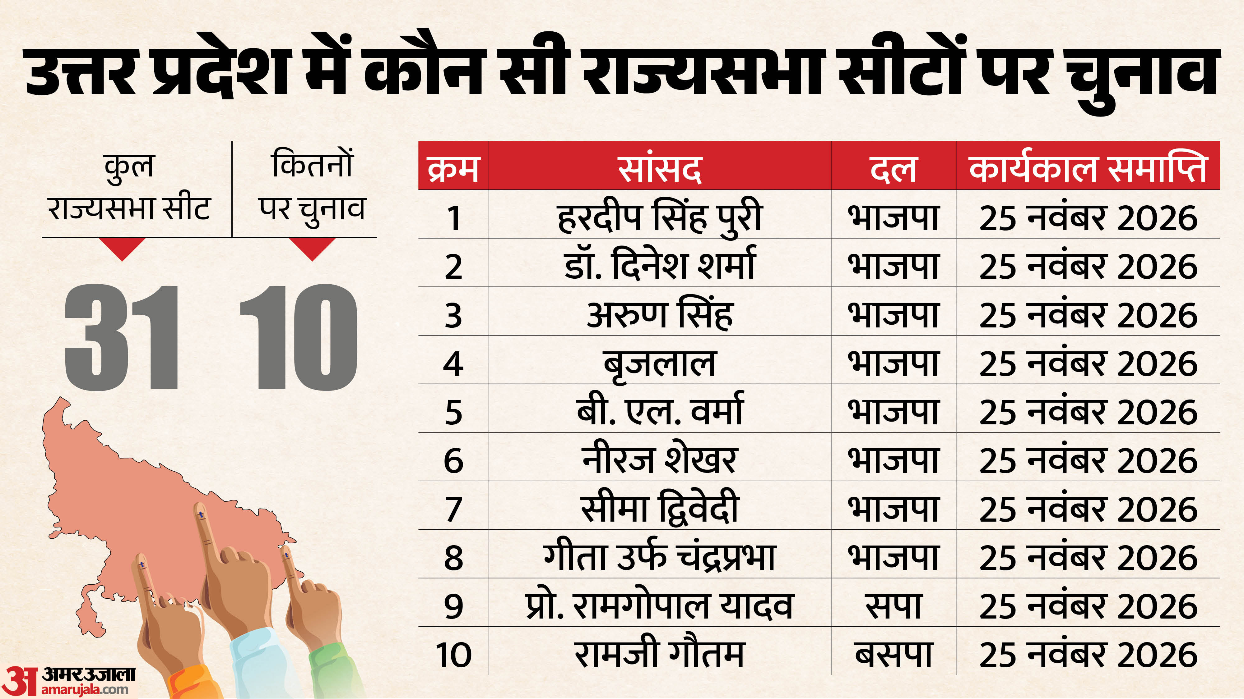 राज्यसभा चुनाव के लिए यूपी से खाली हो रही सीटें।