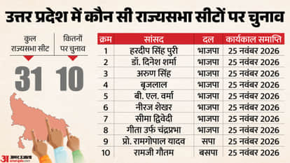 UP Rajya Sabha Election BJP Candidates List Caste Equation Explainer RSS Background Politics