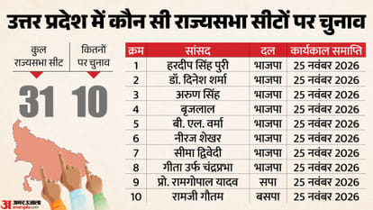 Rajya Sabha Elections 2026 Voting Formula Uttar Pradesh Uttarakhand West Bengal Equation Explainer