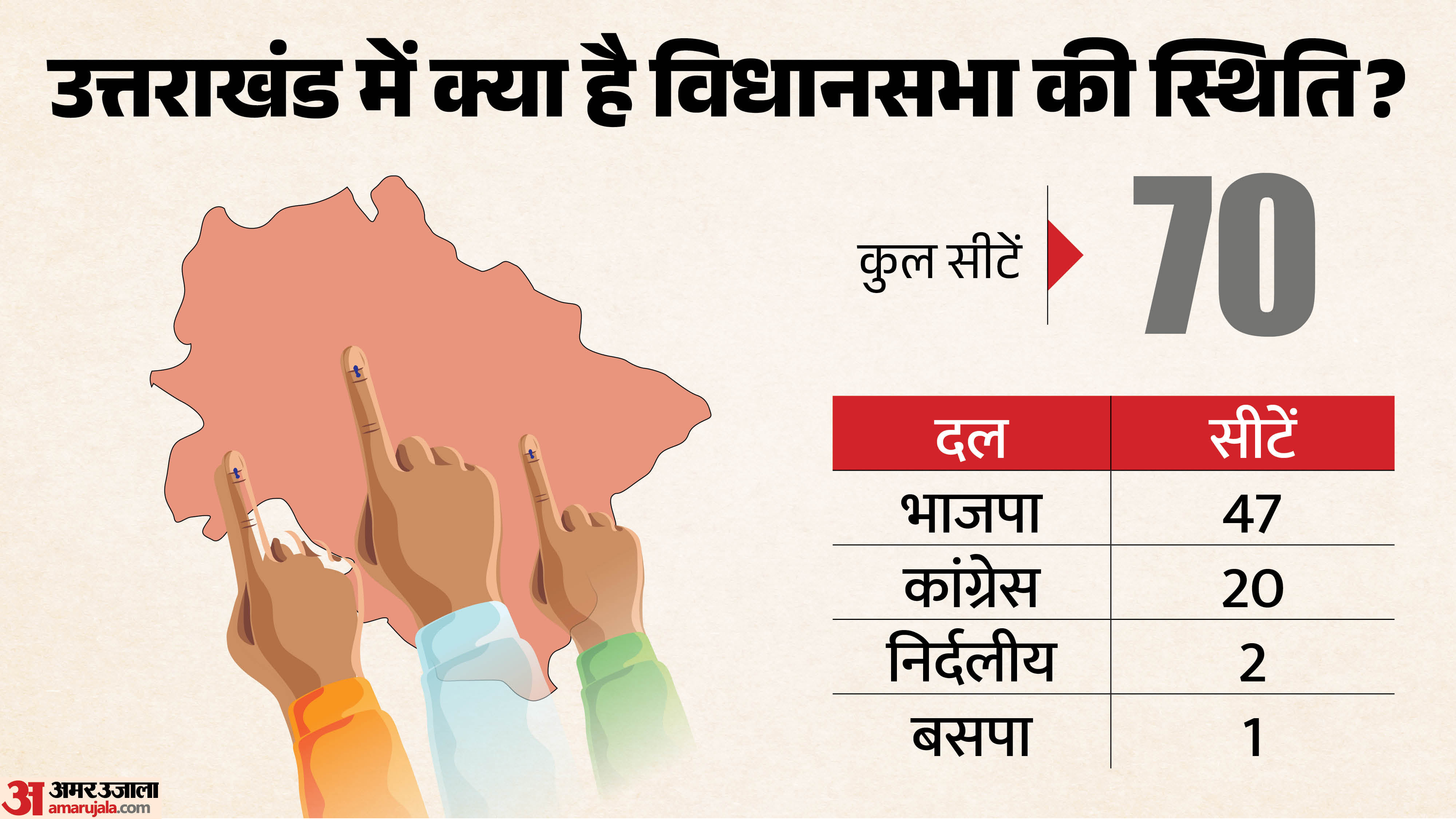 उत्तराखंड में विधानसभा का हाल।