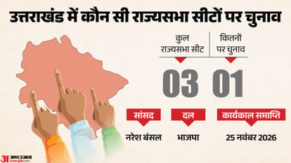 Rajya Sabha Elections 2026 Voting Formula Uttar Pradesh Uttarakhand West Bengal Equation Explainer