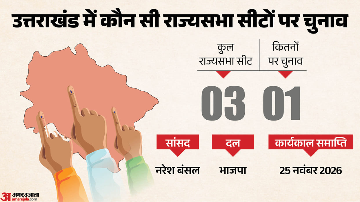 Uttarakhand Rajya Sabha Candidate BJP to Balance Garhwal-Kumaon Equation Three Names Likely in Panel