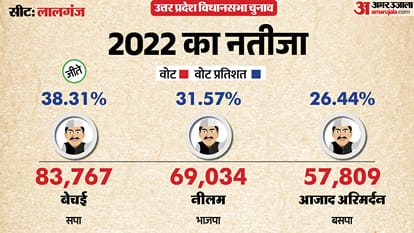 uttar pradesh election 2027 Azamgarh Lalganj Assembly seat history bjp sp bsp congress political equation