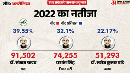 uttar pradesh election 2027 Azamgarh atraulia Assembly seat history bjp sp bsp congress political equation
