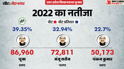 uttar pradesh election 2027 Azamgarh mehnagar Assembly seat history bjp sp bsp congress political equation