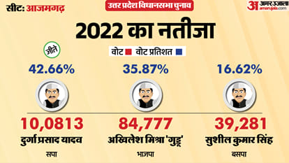 uttar pradesh election 2027 Azamgarh Assembly seat history bjp sp bsp congress political equation