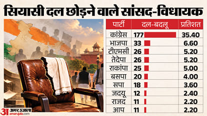 ADR Report MPs MLAs and Candidates Political Party Switch Congress BJP Defection data 2014-2021 explainer