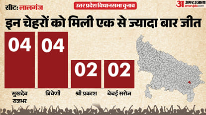 uttar pradesh election 2027 Azamgarh Lalganj Assembly seat history bjp sp bsp congress political equation