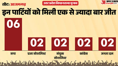 uttar pradesh election 2027 Azamgarh Assembly seat history bjp sp bsp congress political equation