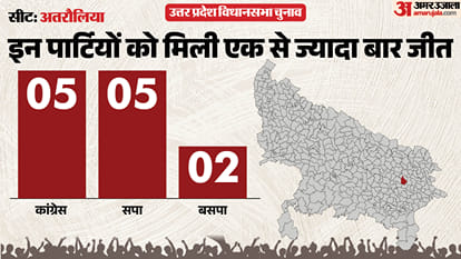 uttar pradesh election 2027 Azamgarh atraulia Assembly seat history bjp sp bsp congress political equation