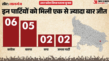 uttar pradesh election 2027 Azamgarh Lalganj Assembly seat history bjp sp bsp congress political equation