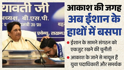 मायावती ने भतीजे ईशान आनंद को बनाया राष्ट्रीय संयोजक।