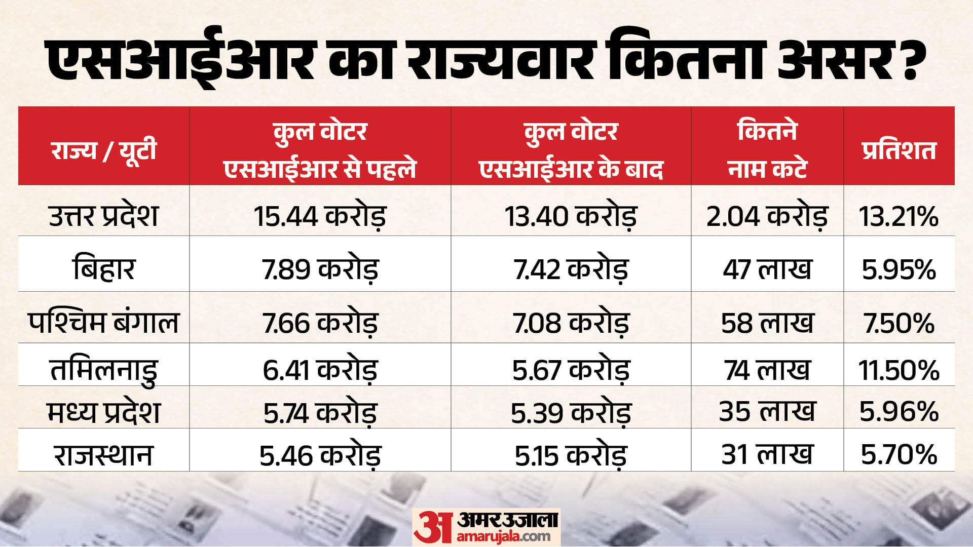एसआईआर में राज्यवार कितने नामों पर संशय।