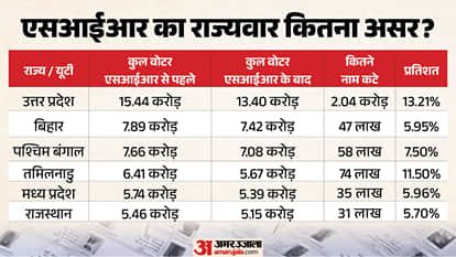 SIR Voter List Revision Statewise Data Explainer names deleted Election Commission Gyanesh Kumar