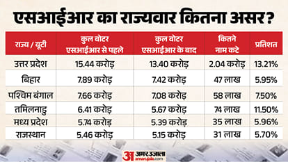 SIR Voter List Revision Statewise Data Explainer names deleted Election Commission Gyanesh Kumar