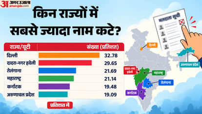 SIR Voter List Revision Statewise Data Explainer names deleted Election Commission Gyanesh Kumar
