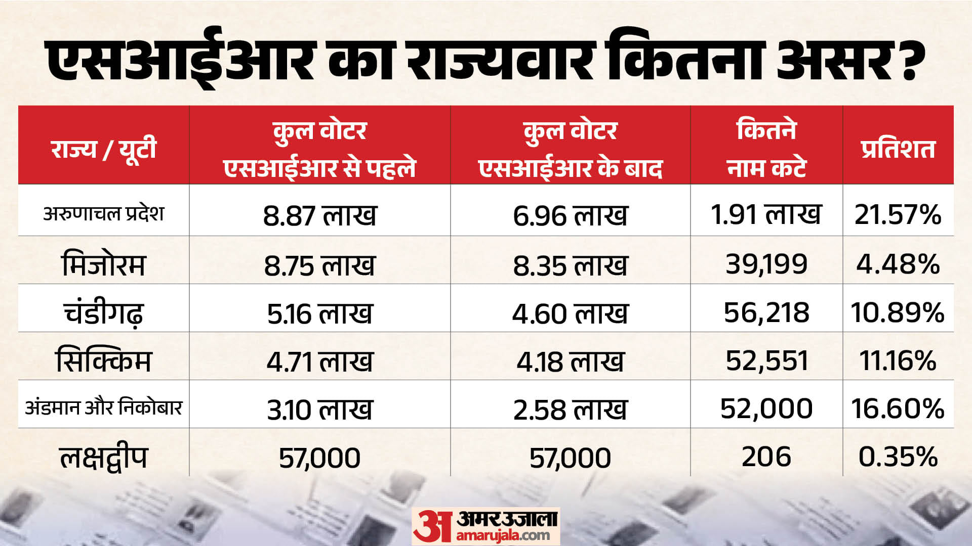 एसआईआर में राज्यवार कितने नामों पर संशय।