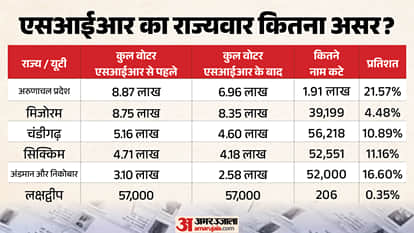 SIR Voter List Revision Statewise Data Explainer names deleted Election Commission Gyanesh Kumar