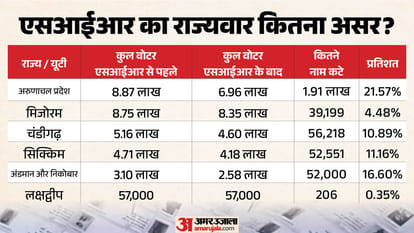 SIR Voter List Revision Statewise Data Explainer names deleted Election Commission Gyanesh Kumar