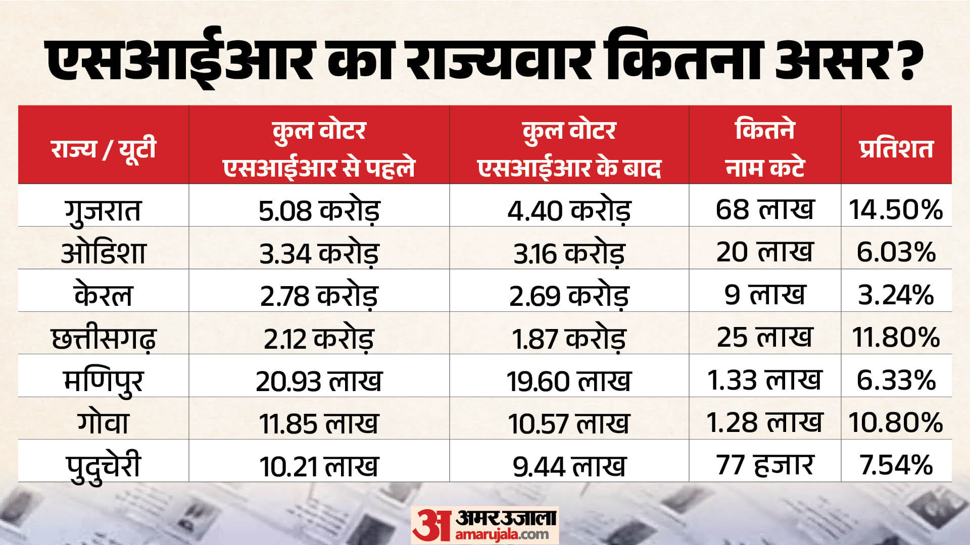 एसआईआर में राज्यवार कितने नामों पर संशय।