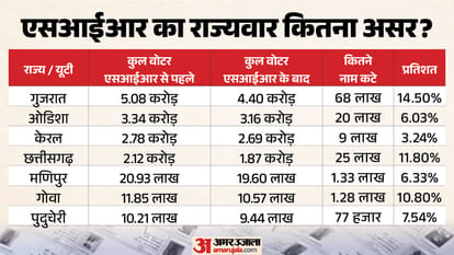 SIR Voter List Revision Statewise Data Explainer names deleted Election Commission Gyanesh Kumar