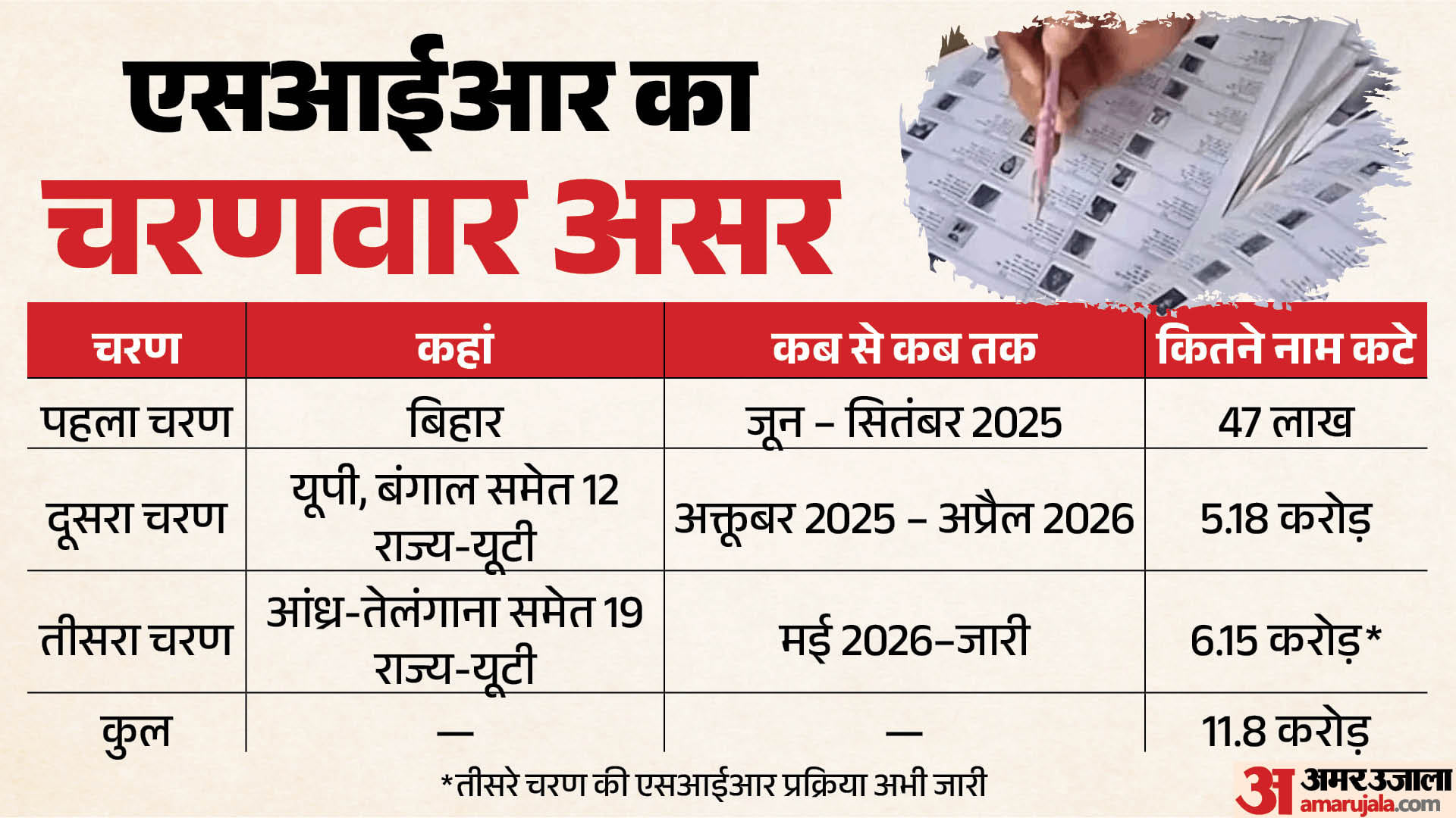 एसआईआर में अब तक कितने नामों पर संशय।