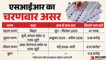 SIR Voter List Revision Statewise Data Explainer names deleted Election Commission Gyanesh Kumar
