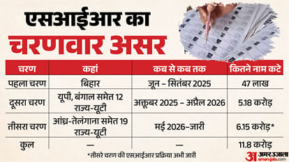 SIR Voter List Revision Statewise Data Explainer names deleted Election Commission Gyanesh Kumar