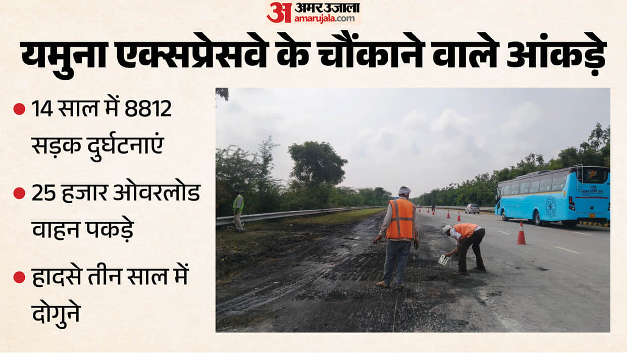 8812 accidents on Yamuna Expressway in 14 years an average of two accidents daily