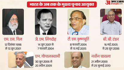 Election Commission of India CEC controversies history post retirement posts ECI Explainer