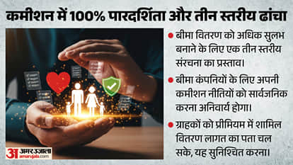 Explainer Major Overhaul of Insurance Distribution Framework to Curb Mis-Selling and Lower Expense Limits