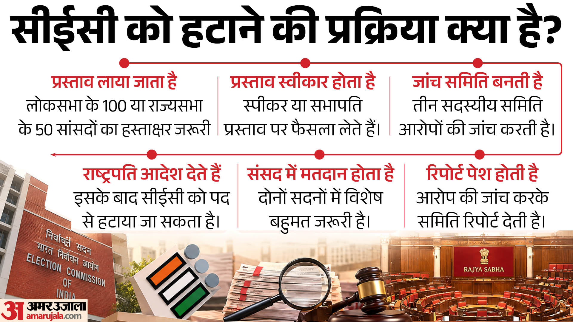 क्या है प्रक्रिया?