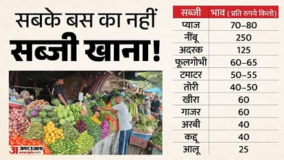 सब्जी के दामों ने बिगाड़ा ग्राहकों और दुकानदारों दोनों का बजट