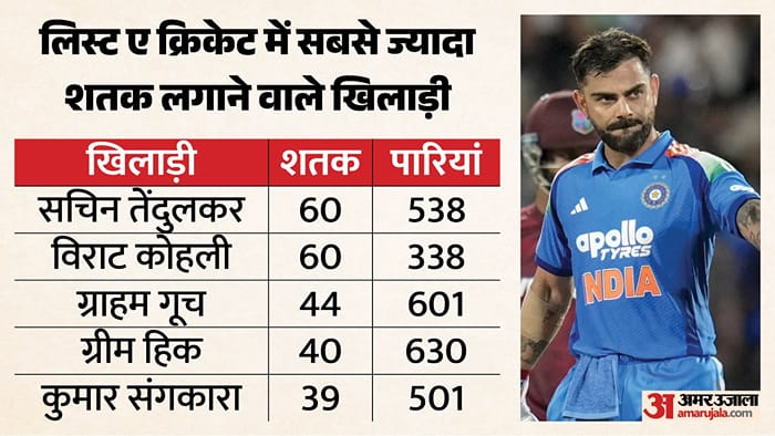 India Vs West Indies Virat Kohli stats Most ODI 100s against team Involved in most wins in ODI run chases