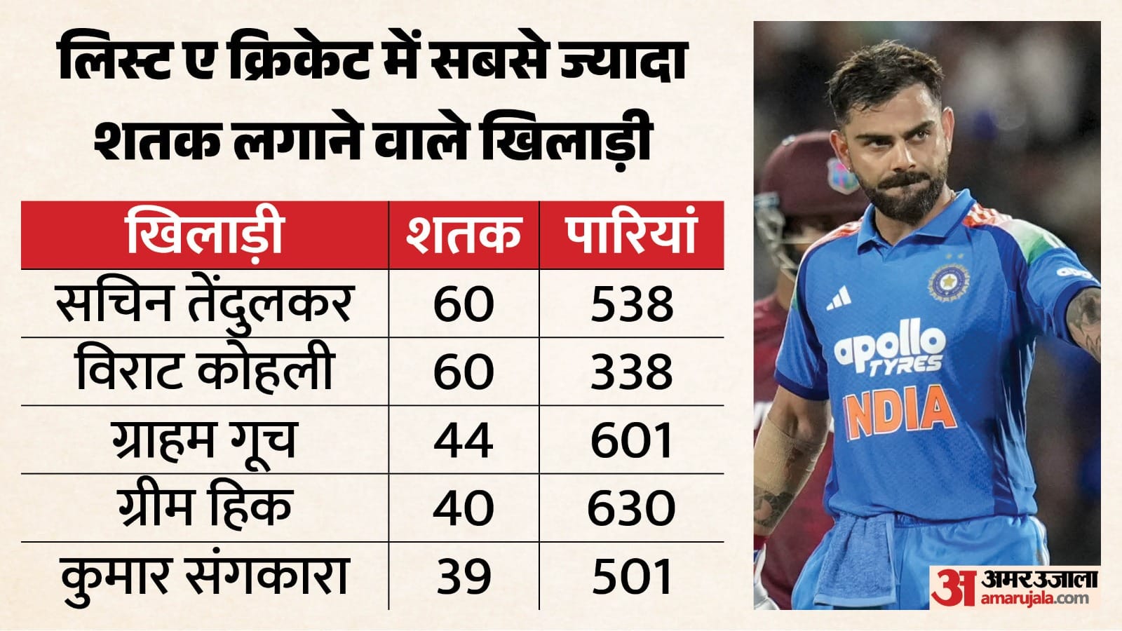 India Vs West Indies Virat Kohli stats Most ODI 100s against team Involved in most wins in ODI run chases