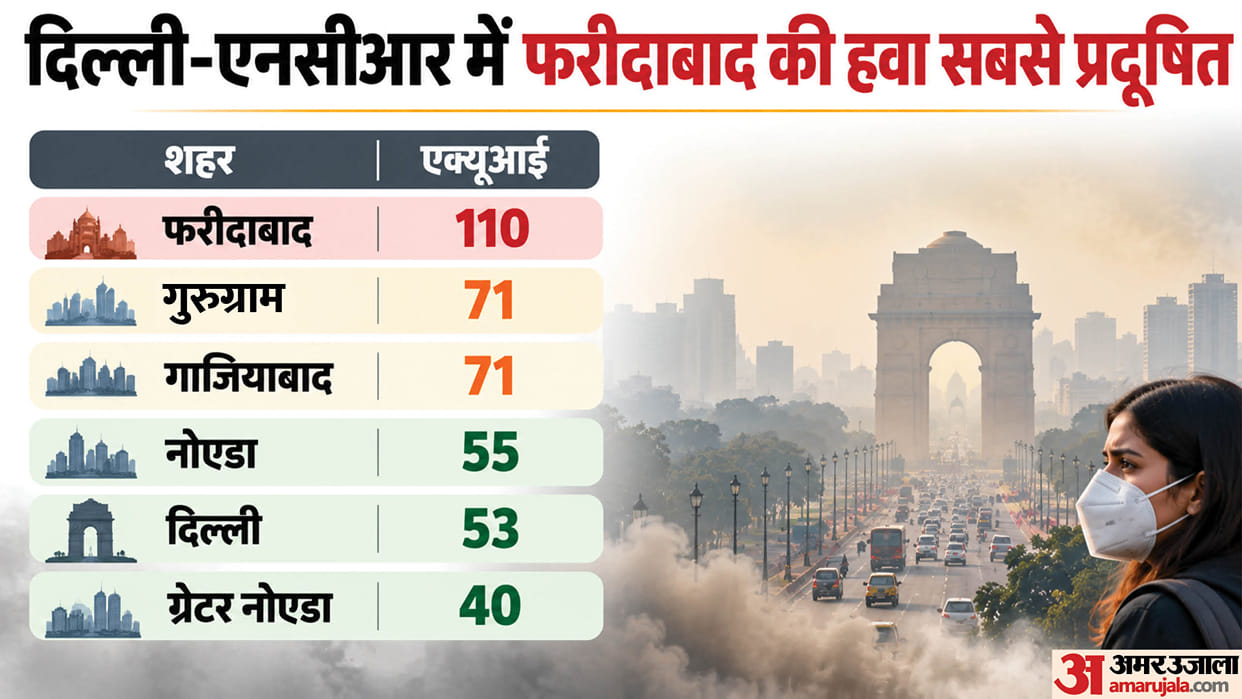 Delhi s air quality in satisfactory category due to rain