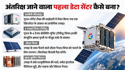 Google Project Suncatcher Space AI data center Elon Musk Jeff Bezos Dream SpaceX explainer