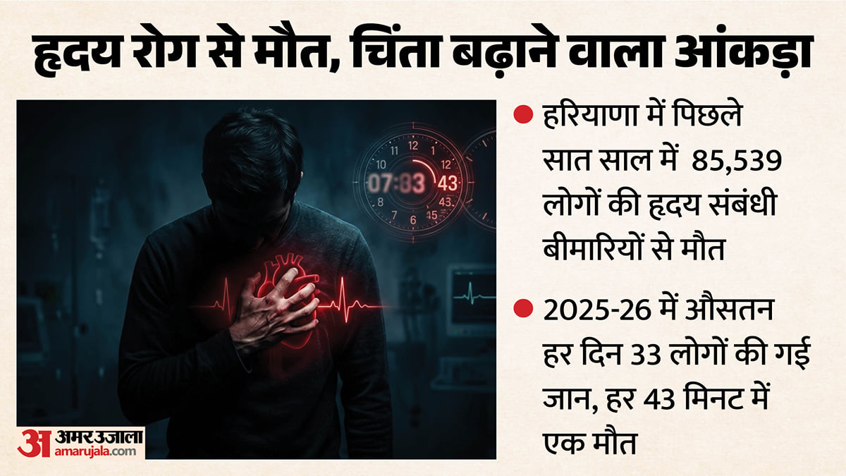 हरियाणा: हर 43 मिनट में हृदय रोग से एक मौत, सात साल में 85,539 जानें गईं; 2021-22 में सबसे ज्यादा ने तोड़ा दम