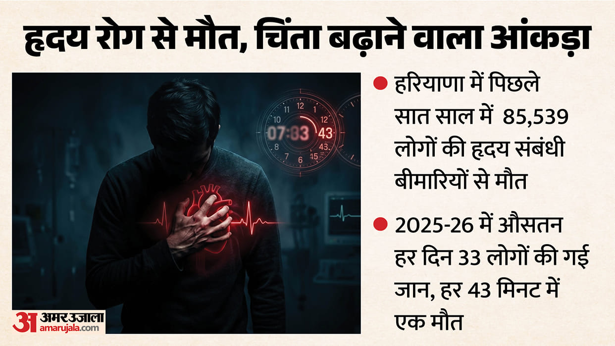 Haryana Heart Disease Deaths: One Person Dies Every 43 Minutes, Health Data Shows check details