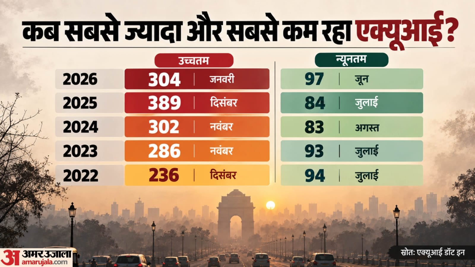 एक्यूआई के आंकड़े